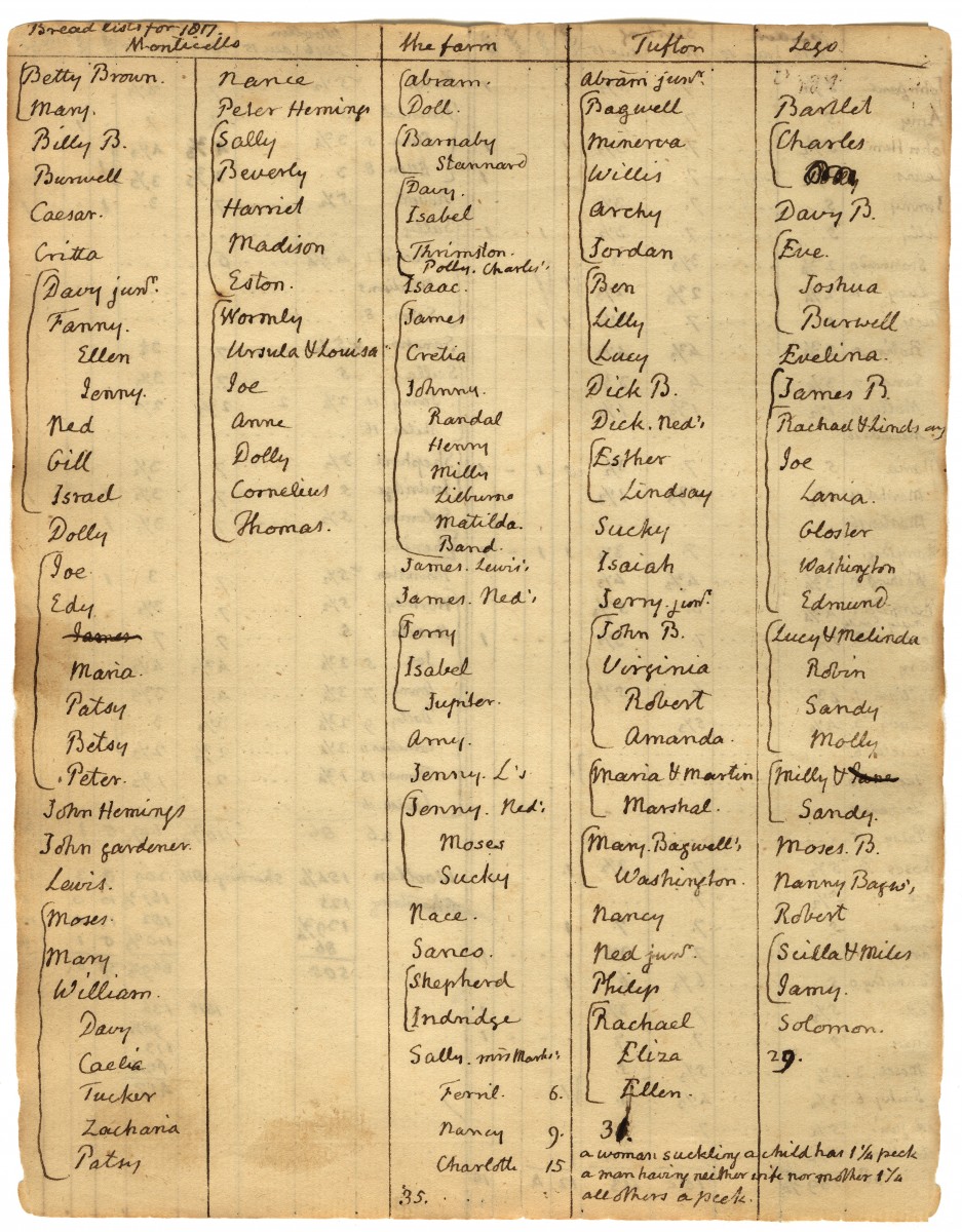 Jefferson made detailed entries about plantation accounts and recorded information about his farming and industrial operations, including many references to the people who lived on Mulberry Row.