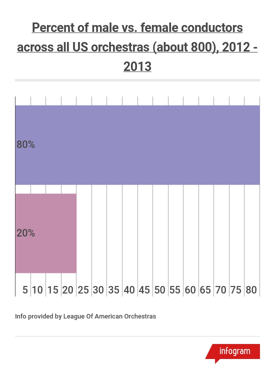 Percent_of_male_vs_female_conductors_across_all_US_orchestras_about_800_2012__2013 (1)